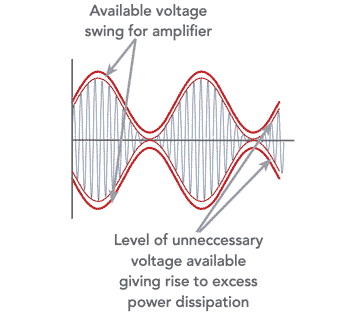 RF amplifier operation without envelope tracking showing how the voltage rail matches the requirement.