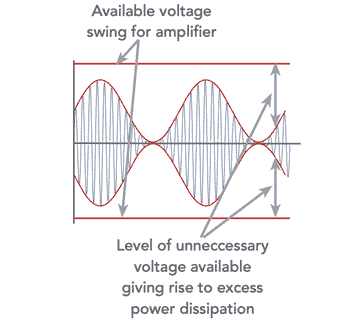 RF amplifier operation without envelope tracking showing how the voltage rail is higher than required.