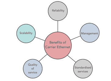 Carrier Ethernet Attributes