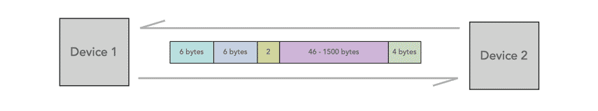 Ethernet IEEE 802.3 frame format & structure