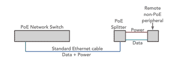The concept of using a PoE splitter in a systems with non-PoE peripheral and a PoE Ethernet switch