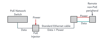 Diagram of PoE injector with PoE splitter to power remote non-PoE devices from non-PoE switch.