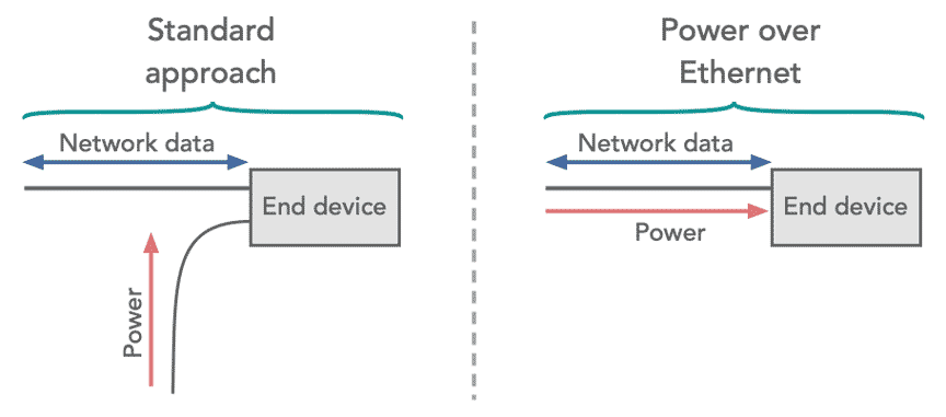 Concept of Power over Ethernet, PoE