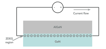 Concept of the HEMT 2DEG - 2 dimensional electron gas showing how an electron gas is confined to a mall region close to the interface between the two crystal lattices