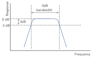 Typical generic bandpass filter response