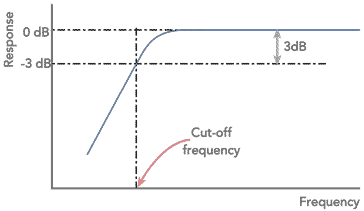 Typical high pass filter response curve