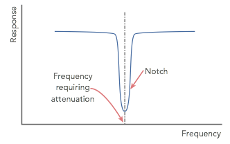 Typical notch filter response showing the frequency at which there is a minimum response and other frequencies are not attenuated