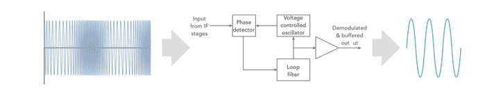 Phase locked loop FM demodulation