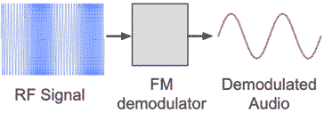 The principle behind the demodulation / detection of frequency modulated, FM signals.