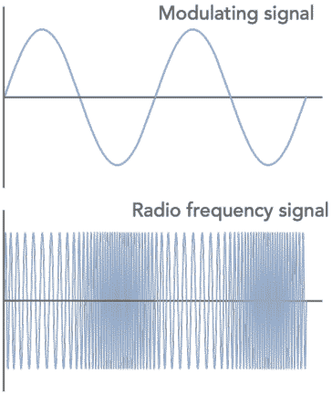 modulation frequency fm electronics notes carrier modulating signal