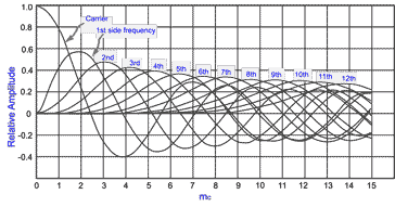 Relative levels of sidebands in a frequency modulated signal showing the varying levels of the sidebands or different modulation indices