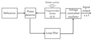Basic block diagram of indirect PLL digital frequency synthesizer