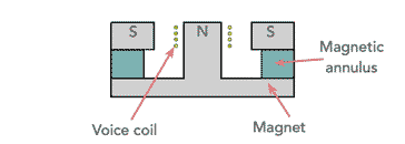 Construction of a typical headphone or earphone magnet