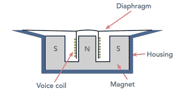 Cross section of a typical headphone or earphone showing how it works