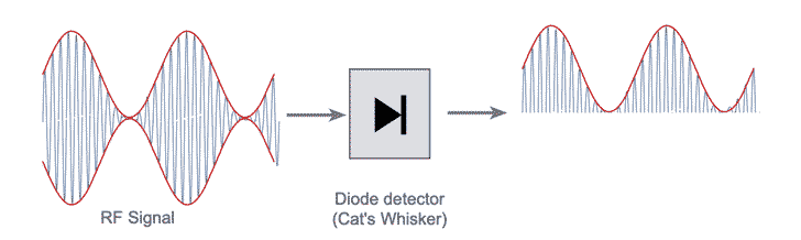 Diagram showing how the detection process of a crystal vintage radio works.
