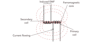 Mutual inductance between two coils with magnetic core between them