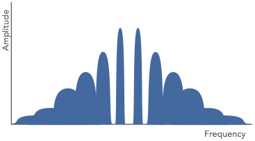 Intermodulation distortion products where modulation is present on main signals