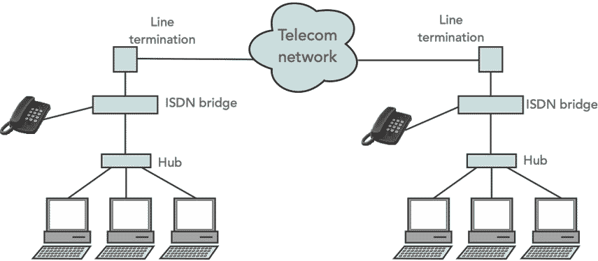 Concept behind the ISDN network and what it contained