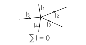 Header giving a summary concept of Kirchoff's Current law, Kirchoff's first law. It shows a circuit node with several conductors with current entering and leaving, and the mathematical summary showing that the sum total of currents at the node total zero.