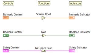 LabVIEW programming: controls; indicators; functions