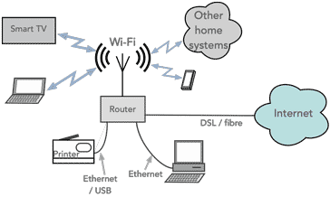 Typical home Wi-Fi network with local area network wired conenctivity