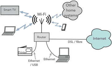 Typical home Wi-Fi with local area network