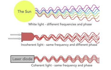 The difference between coherent, incoherent and white light