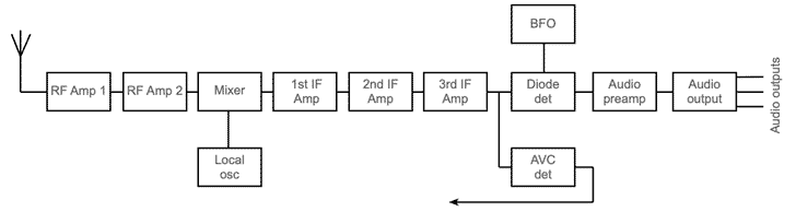 Block diagram of a Marconi CR100 radio communications receiver