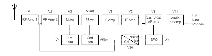 Block diagram of a Marconi CR150 radio communications receiver