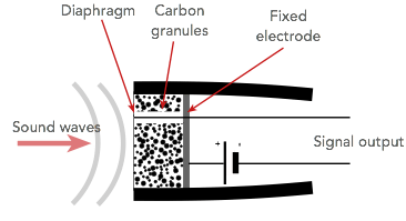 Construction of a carbon microphone