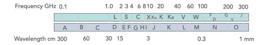 Označení mikrovlnných vln a milimetrových milimetrových pásem používaných pro radar, satelitní komunikaci, 5G mmwave, Wi-Fi, bezdrátovou LAN atd.