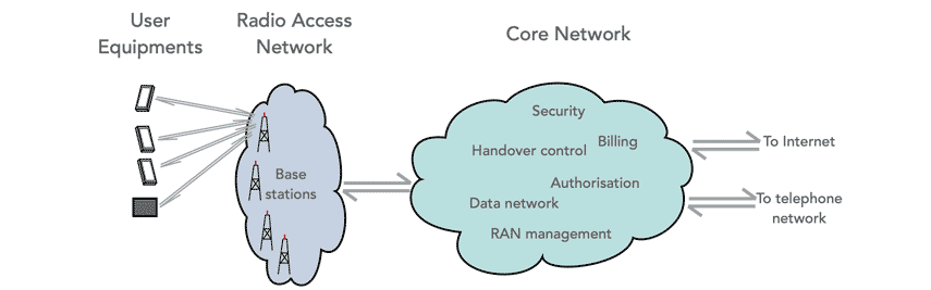 Conecpt of a mobile communications or mobile phone network