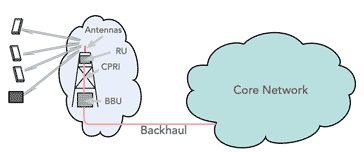 Diagram of a traditional radio access network base station