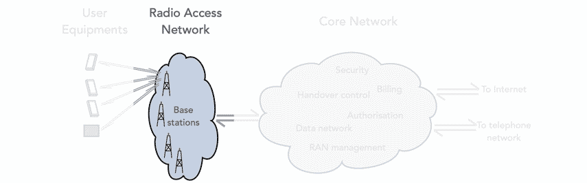 How the radio access network, RAN, fits into the overall mobile communications network