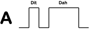 The Morse code for the letter 'A' is a dot followed by a dash