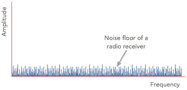 Ota selvää 68+ imagen radio noise floor