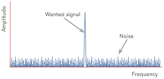 Spectrum of white noise