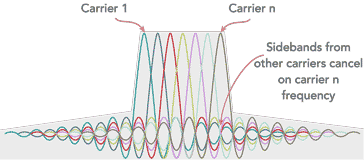 Basic concept of OFDM, Orthogonal Frequency Division Multiplexing used in 5G NR, showing how the sidebands from adjacent carriers cancel at the point of the main carriers