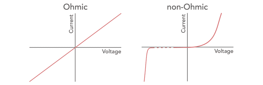 Ohmic & non-Ohmic conductors and electronic components: Ohmic conductor and non-Ohmic conductor graphs