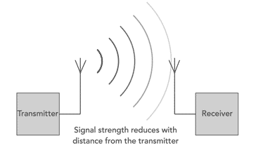 Šíření signálu volným prostorem ukazuje redukci signálu se vzdáleností