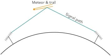 meteor scatter communications for amateur radio