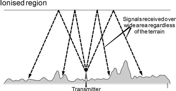 Near Vertical Incidence Skywave, NVIS, propagation