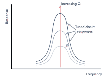 Q quality factor concept for tuned circuits