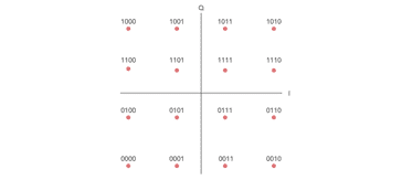  Bit sequence mapping for a 16QAM signal 