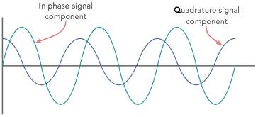 A Primer on Quadrature Amplitude Modulation (QAM) - Mini-Circuits Blog