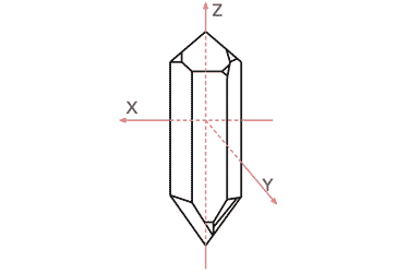 A estrutura de um cristal de quartzo em relação aos três eixos, X, Y, Z