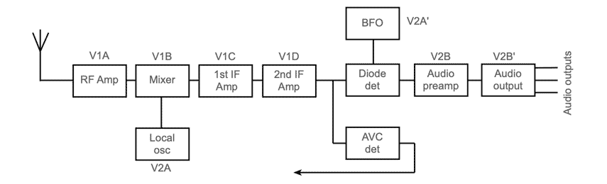 Circuit block diagram of the R107 vintage radio communications receiver