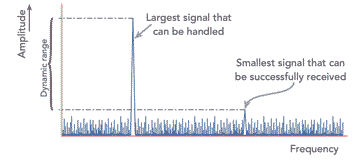 dynamic range of a radio receiver