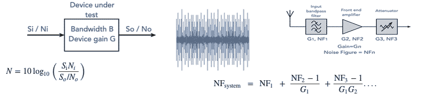 Radio receiver noise figure as used within RF circuit design & radio communications systems