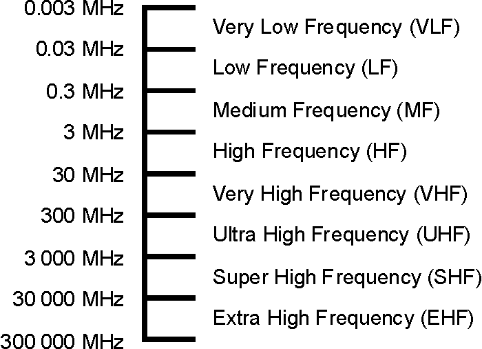 Microwave Spectrum Chart